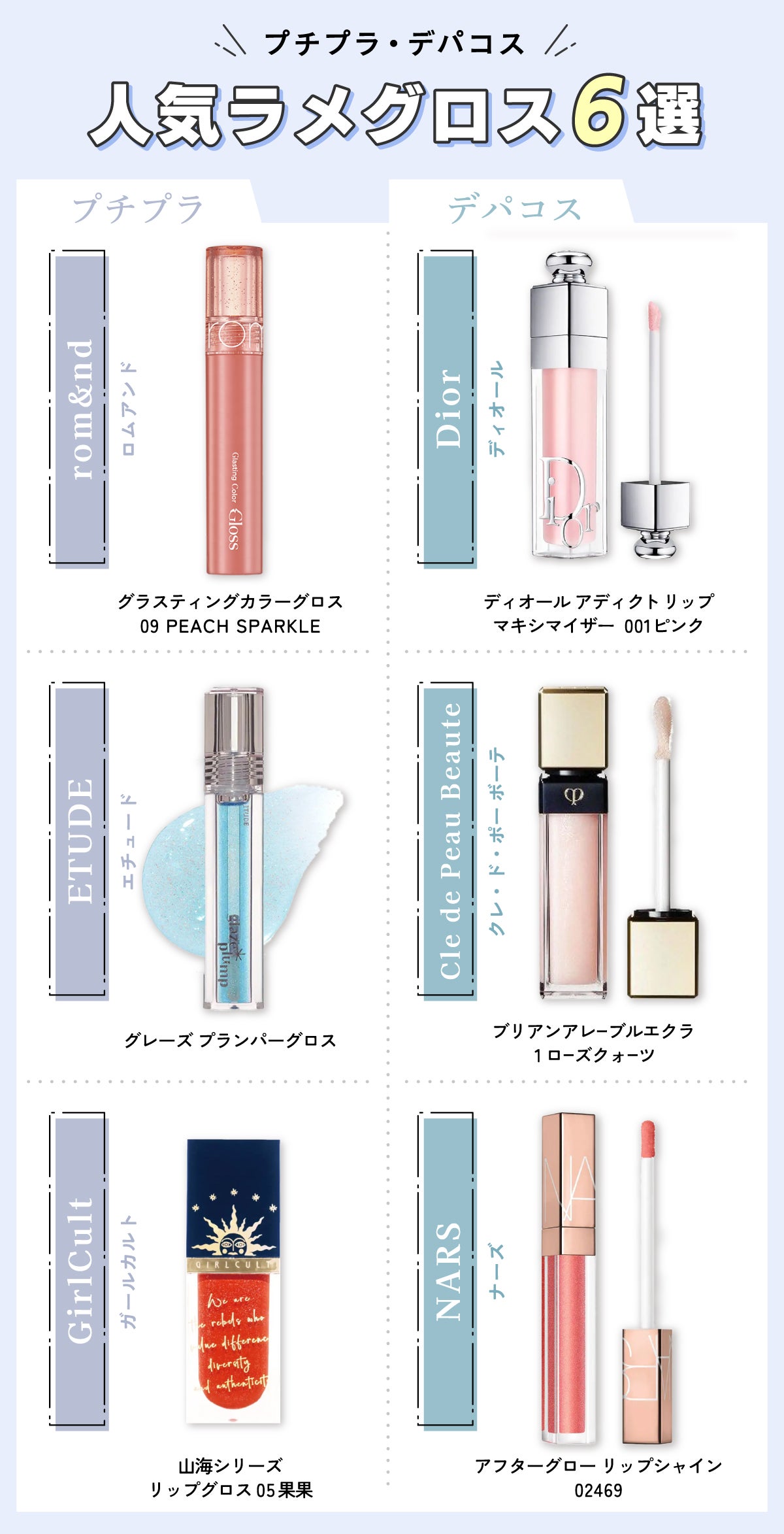 プチプラ・デパコス人気ラメグロス6選。プチプラはrom&nd(ロムアンド)グラスティングカラーグロス 09 PEACH SPARKLE・ETUDE(エチュード)グレーズ プランパーグロス・GirlCult(ガールカルト)山海シリーズ リップグロス 05 果果。デパコスはDior(ディオール)ディオール アディクト リップ マキシマイザー 001ピンク・Cle de Peau Beaute(クレ・ド・ポー ボーテ)ブリアンアレーブルエクラ 1 ローズクォーツ・NARS(ナーズ)「アフターグロー リップシャイン 02469。