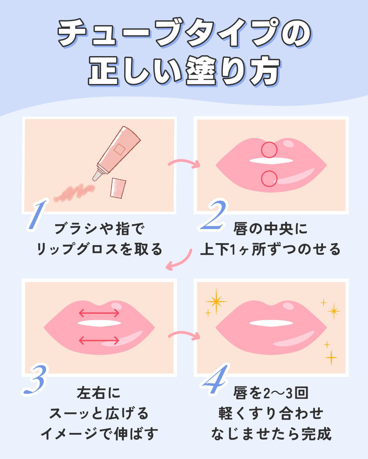 チューブタイプの正しい塗り方。ブラシや指でリップグロスを取る。唇の中央に上下1ヶ所ずつのせる。左右にスーッと広げるイメージで伸ばす。唇を2~3回軽くすり合わせなじませたら完成。