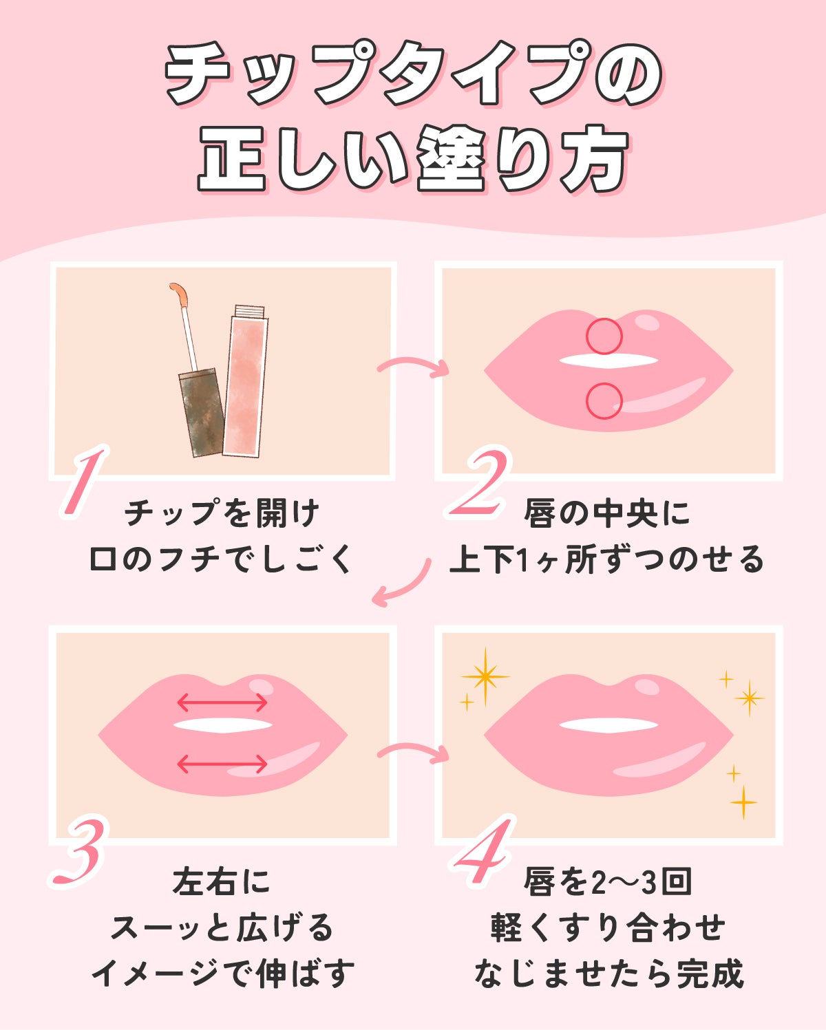 チップタイプの正しい塗り方。チップを開け口のフチでしごく。唇の中央に上下1ヶ所ずつのせる。左右にスーッと広げるイメージで伸ばす。唇を2~3回軽くすり合わせなじませたら完成。