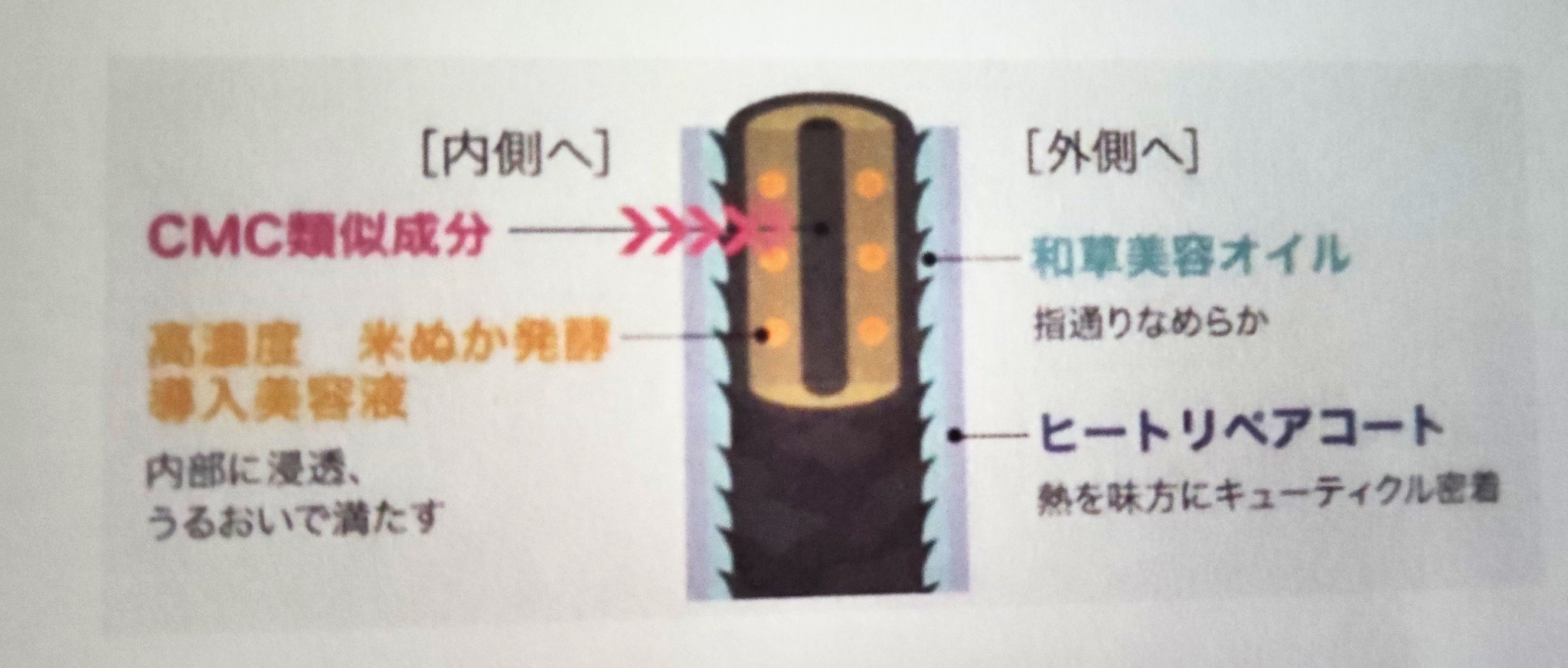 いち髪THE PREMIUMモイスチャーメロウヘアパック/いち髪/ヘアマスク・ヘアパックを使ったクチコミ（3枚目）