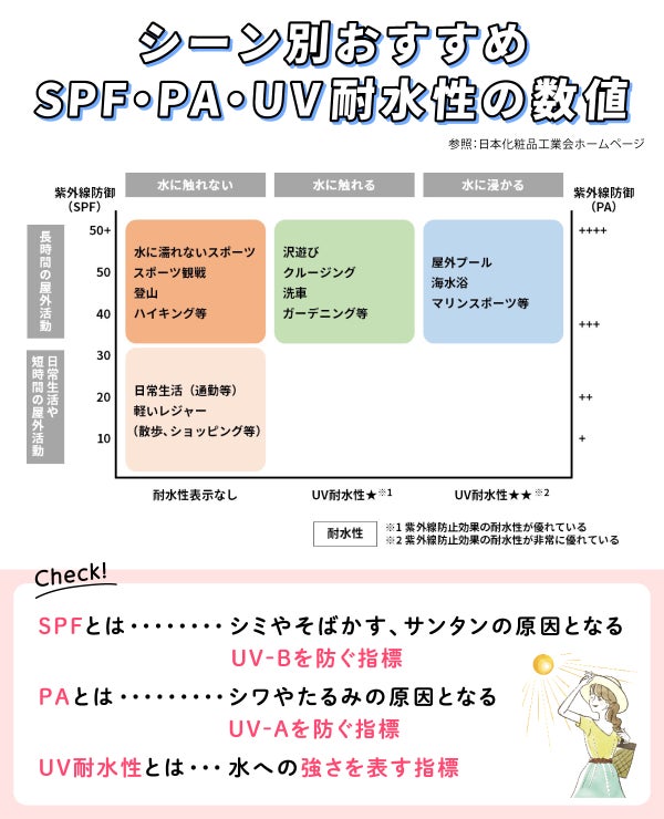 シーン別おすすめSPF・PA・UV耐水性の数値。SPFとはシミやソバカス、サンタンの原因となるUV-Bを防ぐ指標。PAとはシワやたるみの原因となるUV-Aを防ぐ指標。UV耐水性とは水への強さを表す指標。