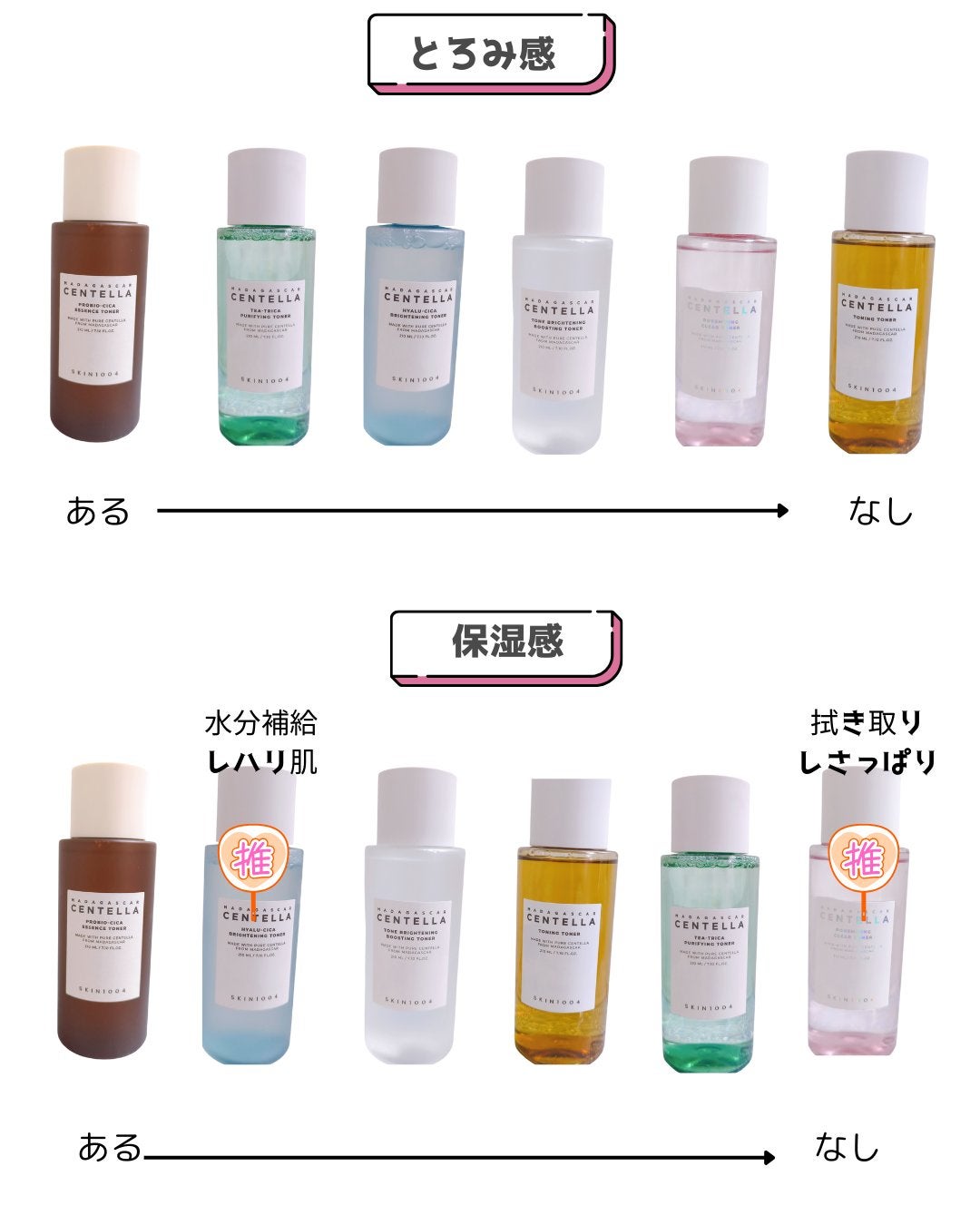 センテラ トーニングトナー/SKIN1004/化粧水を使ったクチコミ(9枚目)