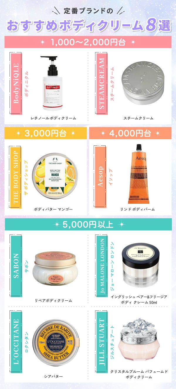 定番ブランドのおすすめボディクリーム8選。【1,000~2,000円台】はBodyNiQLE(ボディニクル)レチノールボディクリーム・STEAMCREAM(スチームクリーム)スチームクリーム 。【3,000円台】はTHE BODY SHOP(ザボディショップ)ボディバター マンゴー。【4,000円台】はAesop(イソップ)リンド ボディバーム。【5,000円以上】はSABON(サボン)リペアボディクリーム・Jo MALONE LONDON(ジョー マローン ロンドン)イングリッシュ ペアー&フリージア ボディ クレーム 50ml・L'OCCITANE(ロクシタン)シアバター・JILL STUART(ジルスチュアート)クリスタルブルーム パフュームド ボディクリーム。
