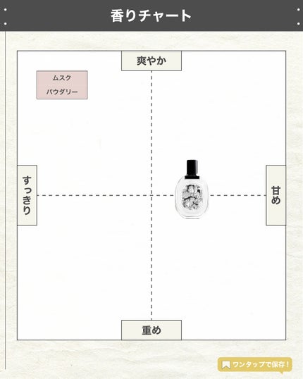エスログ┊1日1分のモテ香水紹介 on LIPS 「.『人気香水軽め新作』🌳製品情報🌳Diptyqueフルールドゥ..」(4枚目)