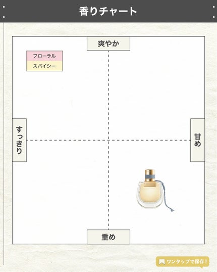 エスログ┊1日1分のモテ香水紹介 on LIPS 「.『クロエ新作香水』🌳製品情報🌳Chloéクロエノマドルミエー..」(4枚目)
