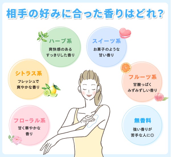 相手の好みに合った香りはどれ?フローラル系は甘く華やかな香り・シトラス系はフレッシュで爽やかな香り・ハーブ系は爽快感のあるすっきりした香り・スイーツ系はお菓子のような甘い香り・フルーツ系は甘酸っぱくみずみずしい香り・無香料は強い香りが苦手な人に◎