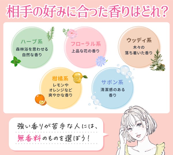 相手の好みに合った香りはどれ?ハーブ系は森林浴を思わせる自然な香り・フローラル系は上品な花の香り・ウッディ系は木々の落ち着いた香り・柑橘系はレモンやオレンジなど爽やかな香り・サボン系は清潔感のある香り・強い香りが苦手な人には、無香料のものを選ぼう!