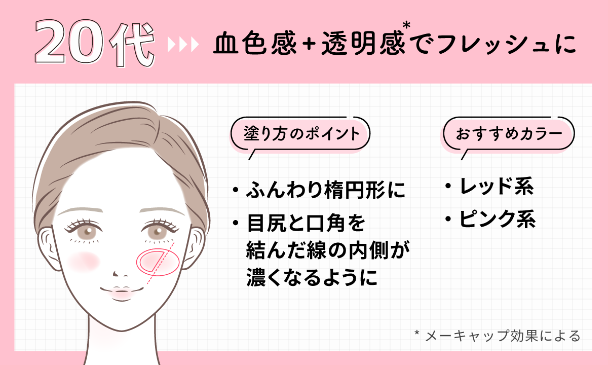20代は血色感+透明感*でフレッシュに。おすすめカラーはレッド系・ピンク系。塗り方のポイントはふんわり楕円形に、目尻と口角を結んだ線の内側が濃くなるように。*メーキャップ効果による
