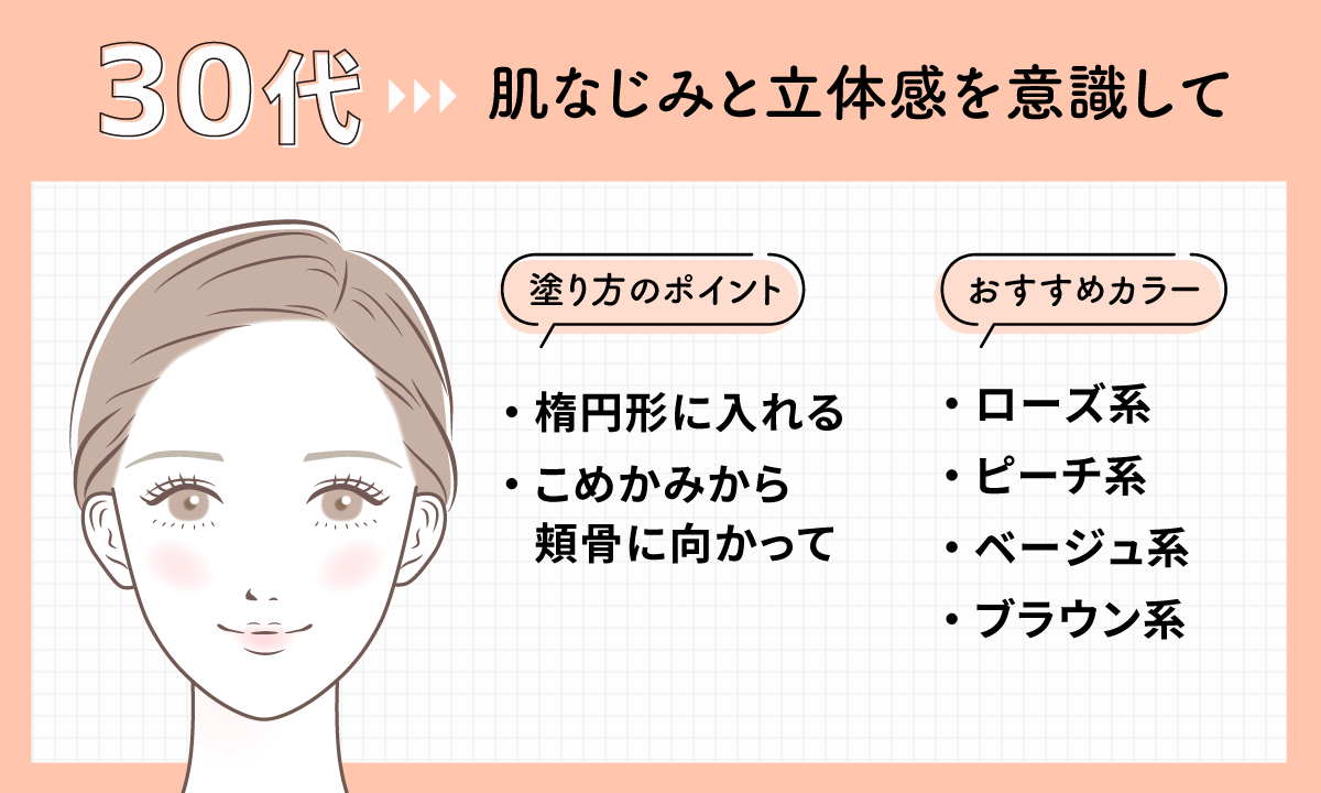 30代は肌なじみと立体感を意識して。おすすめカラーはローズ系・ピーチ系・ベージュ系・ブラウン系。塗り方のポイントは、こめかみから頬骨に向かって楕円形に入れる。