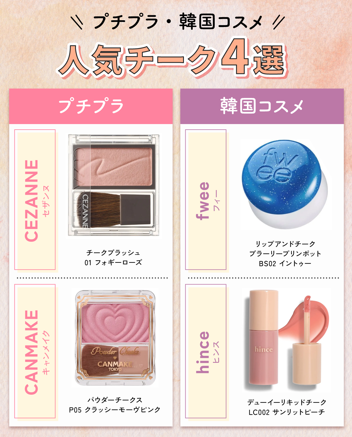 プチプラ・韓国コスメ人気チーク4選。プチプラはCEZANNE(セザンヌ)チークブラッシュ 01 フォギーローズ・CANMAKE(キャンメイク)パウダーチークス P05 クラッシーモーヴピンク。韓国コスメはfwee(フィー) リップアンドチーク ブラーリープリンポット BS02 イントゥー・hince(ヒンス)デューイーリキッドチーク LC002 サンリットピーチ。