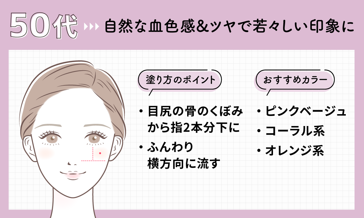 50代は自然な血色感&ツヤで若々しい印象に。おすすめカラーはピンクベージュ・コーラル系・オレンジ系。塗り方のポイントは目尻の骨のくぼみから指2本分下に、ふんわり横方向に流す。