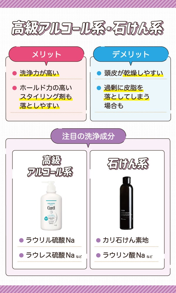 高級アルコール系・石けん系。洗浄力が高くホールド力の高いスタイリング剤も落としやすいのがメリット。過剰に皮脂を落としてしまう場合もあることや頭皮が乾燥しやすいのがデメリット。注目の洗浄成分は高級アルコール系はラウリル硫酸Na・ラウレス硫酸Naなど。石けん系はカリ石けん素地・ラウリン酸Naなど。
