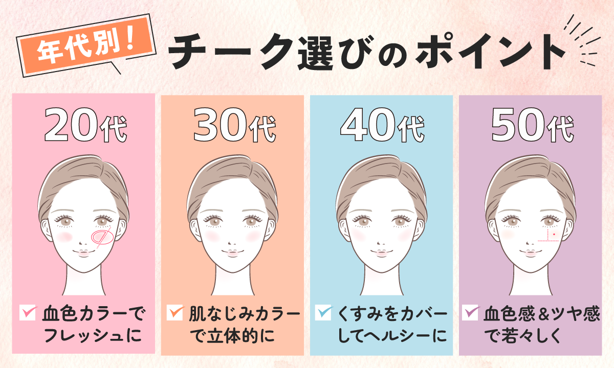 年代別！チーク選びのポイント。20代は血色カラーでフレッシュに。30代は肌なじみカラーで立体的に。40代はくすみをカバーしてヘルシーに。50代は血色感&ツヤ感で若々しく。