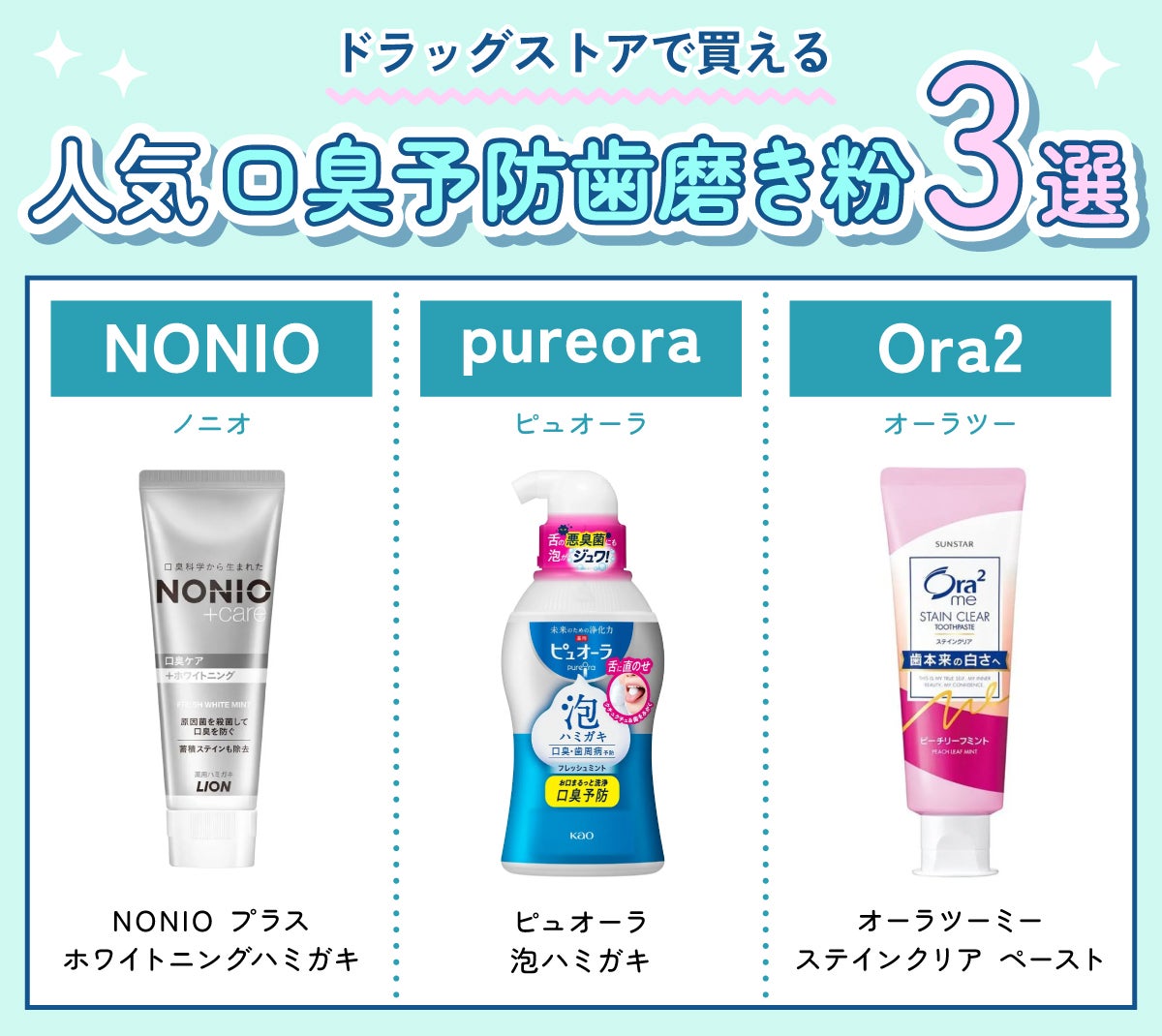 ドラッグストアで買える人気口臭予防歯磨き粉3選。NONIO(ノニオ)NONIO プラスホワイトニングハミガキ・pureora(ピュオーラ)ピュオーラ 泡ハミガキ・Ora2(オーラツー)オーラツーミー ステインクリア ペースト。
