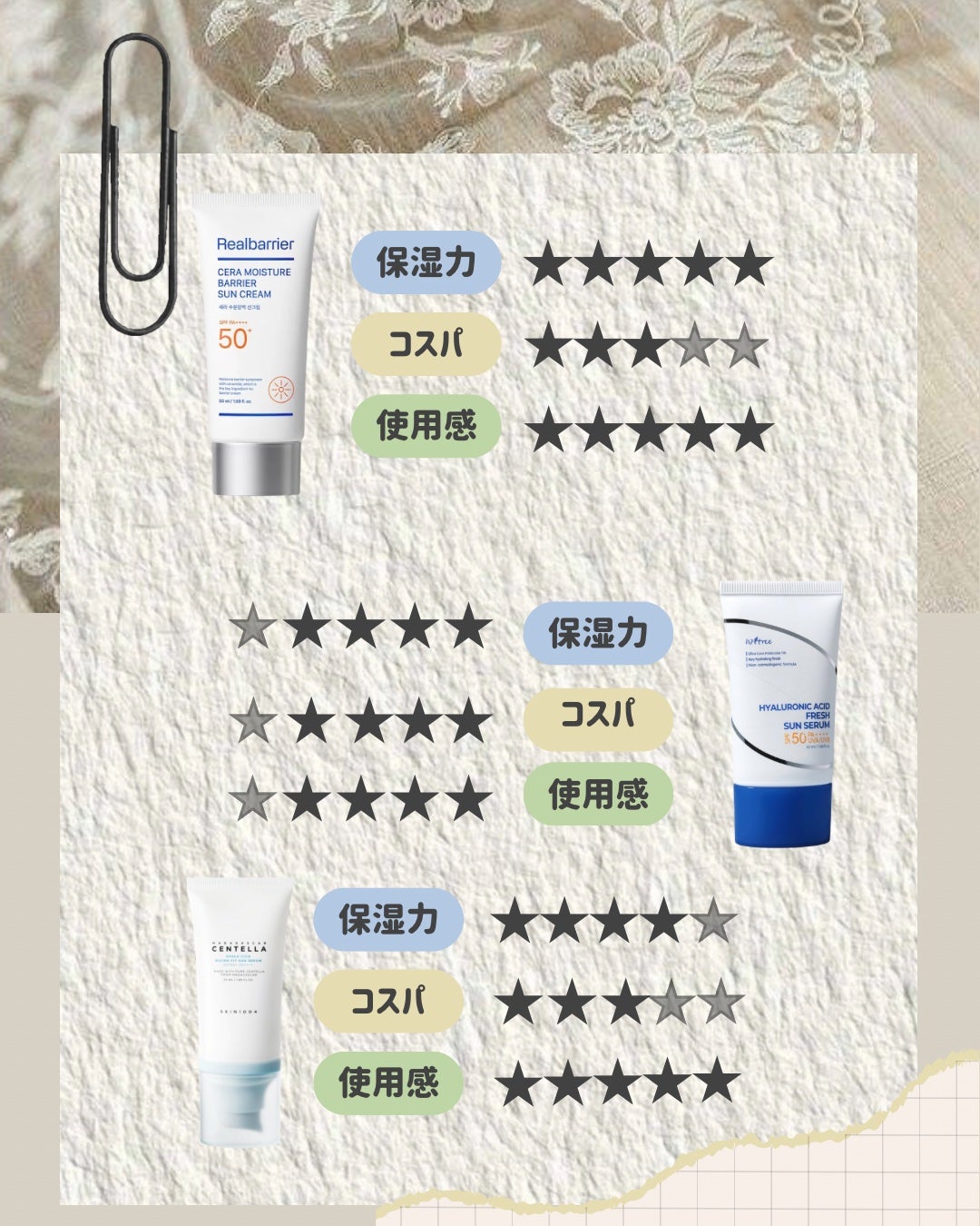 ヒアルーシカ ウォーターフィット サンセラム/SKIN1004/日焼け止めローションを使ったクチコミ(6枚目)