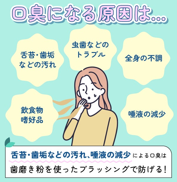 口臭になる原因は飲食物嗜好品、舌苔・歯垢などの汚れ、虫歯などのトラブル、全身の不調、唾液の減少。舌苔・歯垢などの汚れ・唾液の減少による口臭は歯磨き粉を使ったブラッシングで防げる!