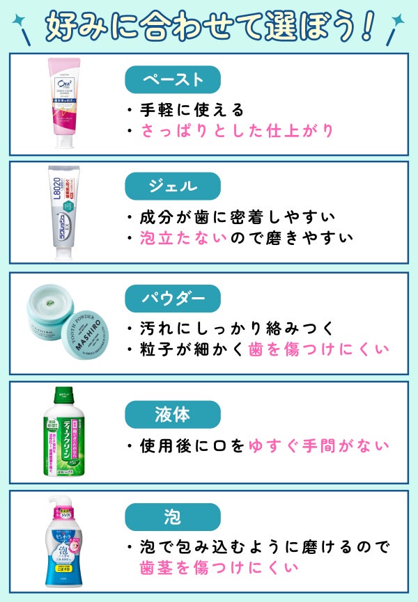 好みに合わせて選ぼう!ペーストは手軽に使えさっぱりとした仕上がり。ジェルは成分が歯に密着しやすく泡立たないので磨きやすい。パウダーは汚れにしっかり絡みつき粒子が細かく歯を傷つけにくい。液体は使用後に口をゆすぐ手間がない。泡は泡で包み込むように磨けるので歯茎を傷つけにくい。