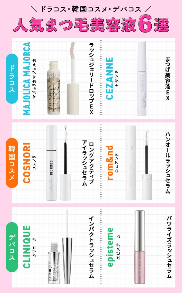 ドラコス・韓国コスメ・デパコス人気まつ毛美容液6選。ドラコスはMAJOLICA MAJORCA(マジョリカマジョルカ)ラッシュジェリードロップEX・CEZANNE(セザンヌ)まつげ美容液EX。韓国コスメはCOSNORI(コスノリ)ロングアクティブアイラッシュセラム・rom&nd(ロムアンド)ハンオールラッシュセラム。デパコスはCLINIQUE(クリニーク)インパクトラッシュセラム・episteme(エピステーム)パワライズラッシュセラム。