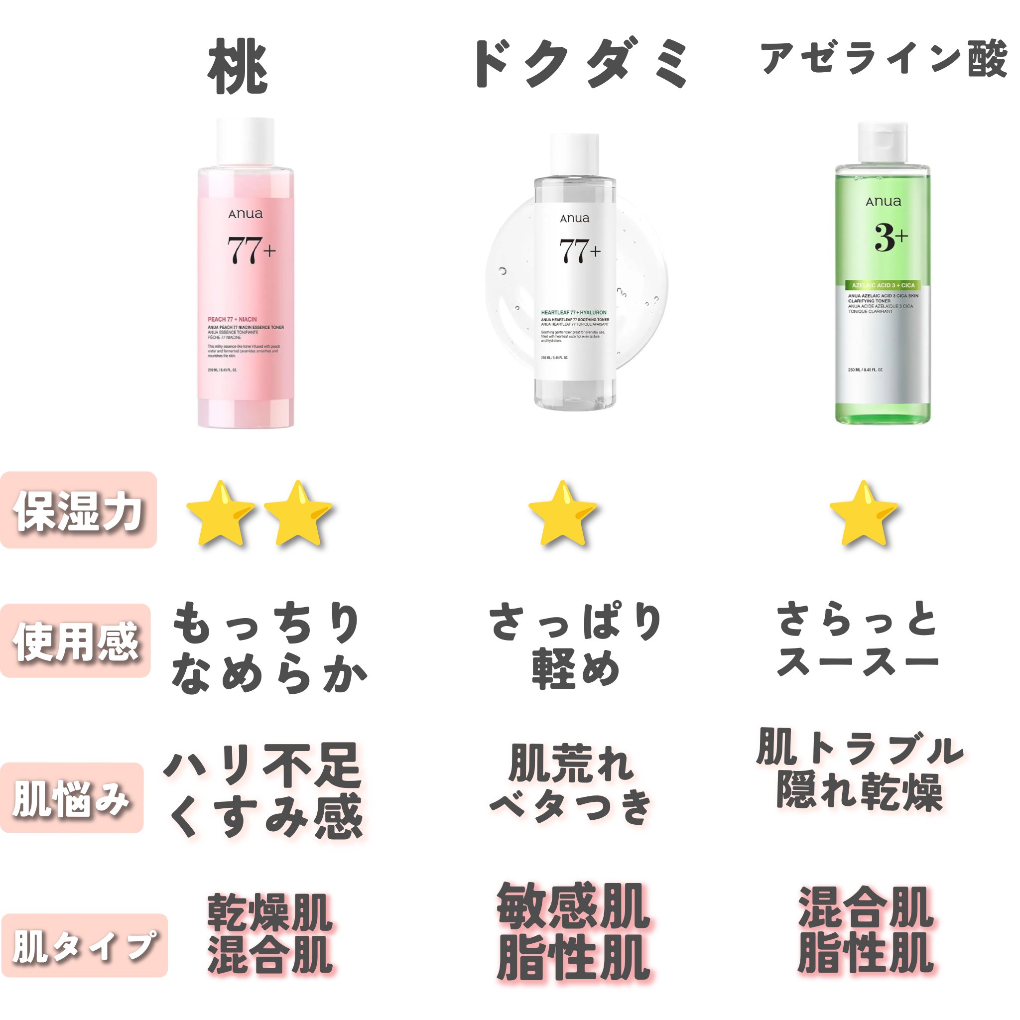 ドクダミ 77 スージングトナー/Anua/化粧水を使ったクチコミ（2枚目）