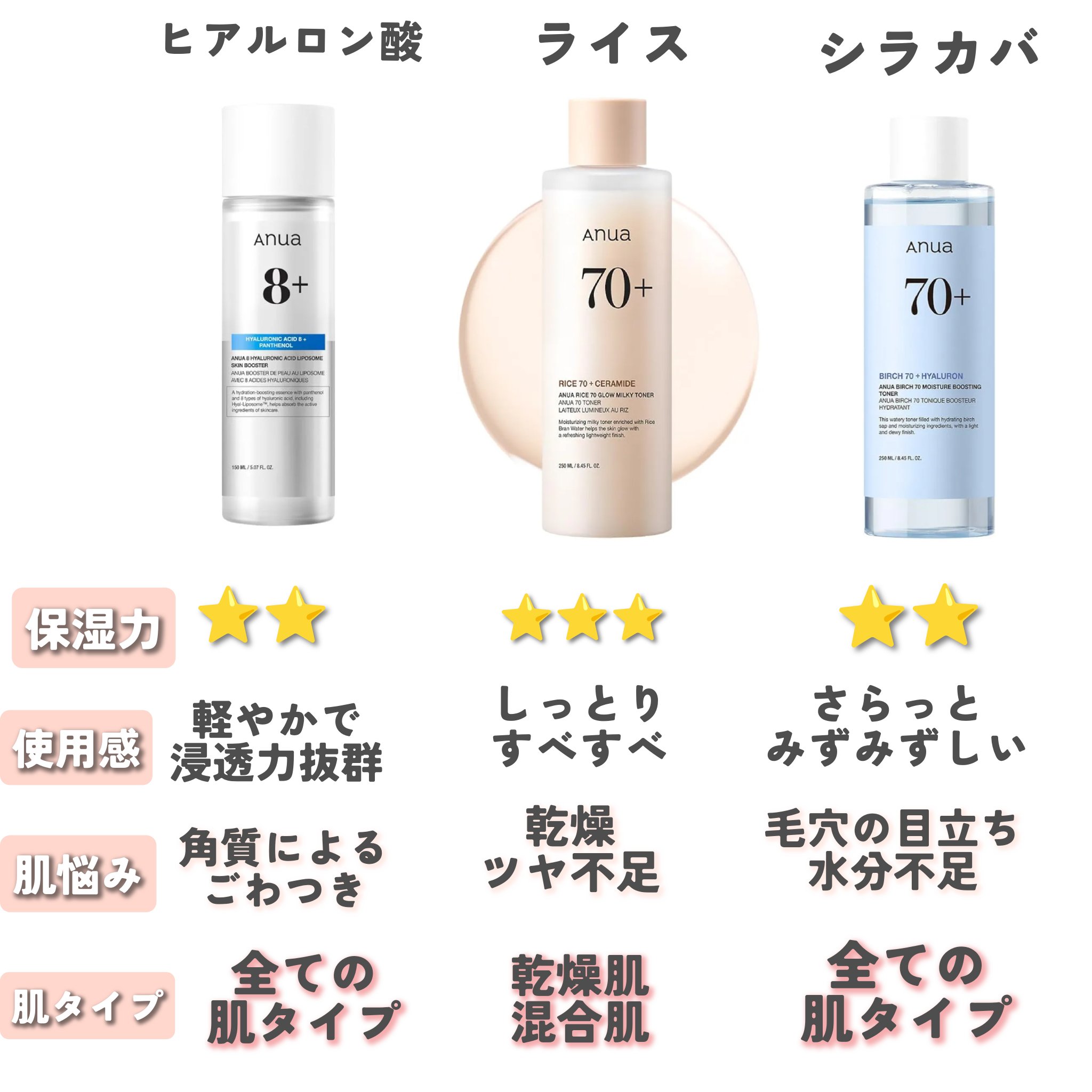 ドクダミ 77 スージングトナー/Anua/化粧水を使ったクチコミ（3枚目）