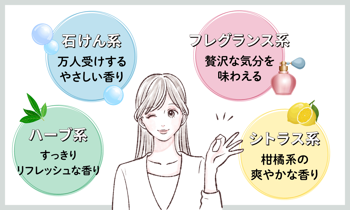 石けん系は万人受けするやさしい香り。ハーブ系はすっきりフレッシュな香りり。シトラス系は柑橘系の爽やかな香り。フレグランス系は贅沢な気分を味わえる香り。