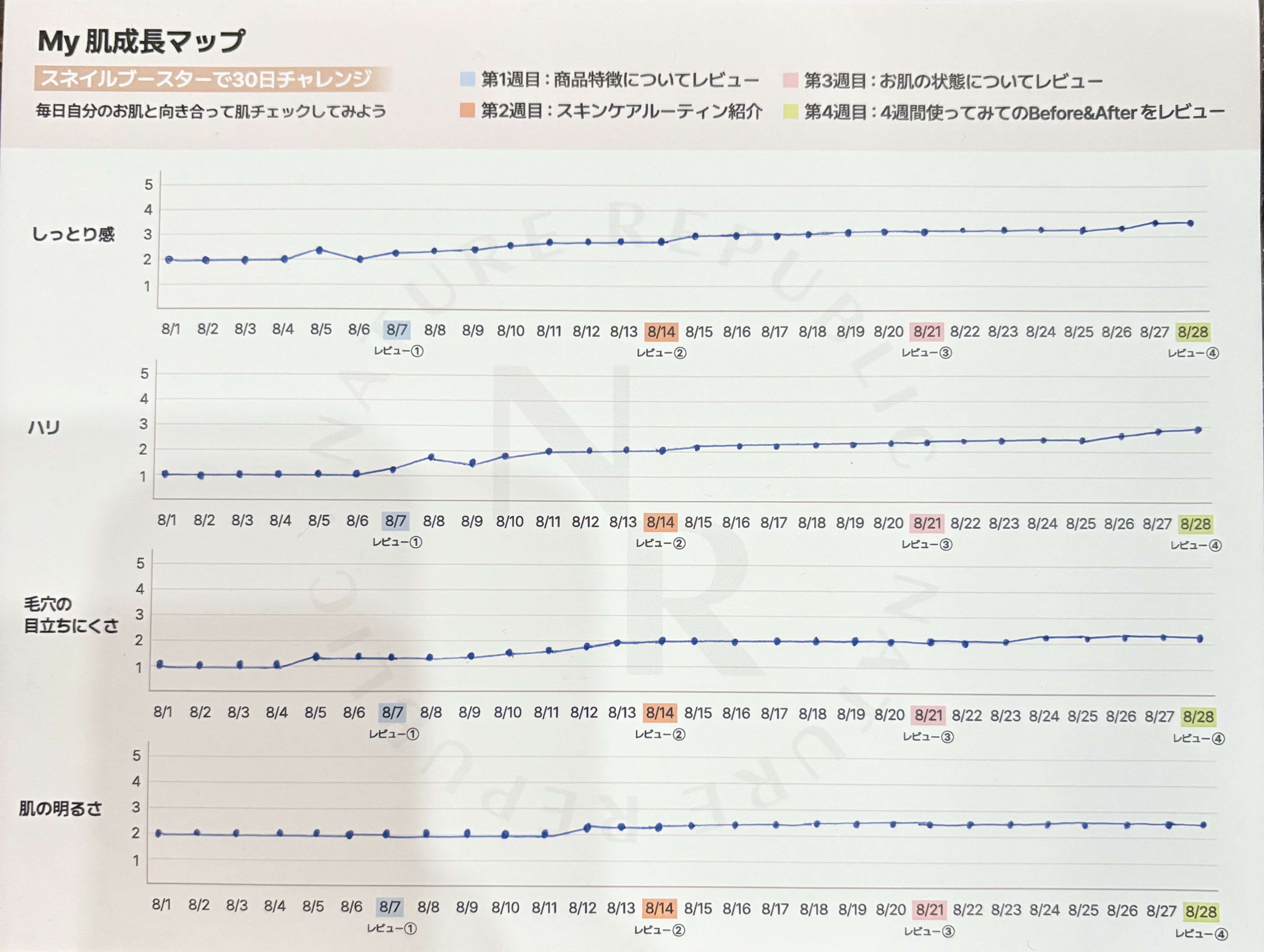 スネイルソリューション スキンブースター(R)/ネイチャーリパブリック/ブースター・導入液を使ったクチコミ（2枚目）