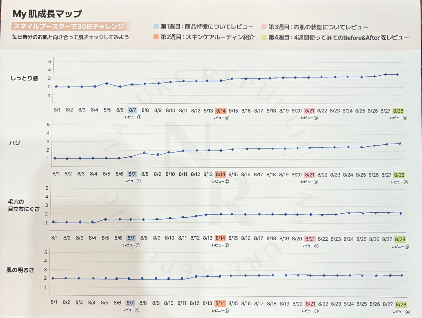 スネイルソリューション スキンブースター(R)/ネイチャーリパブリック/ブースター・導入液を使ったクチコミ(2枚目)