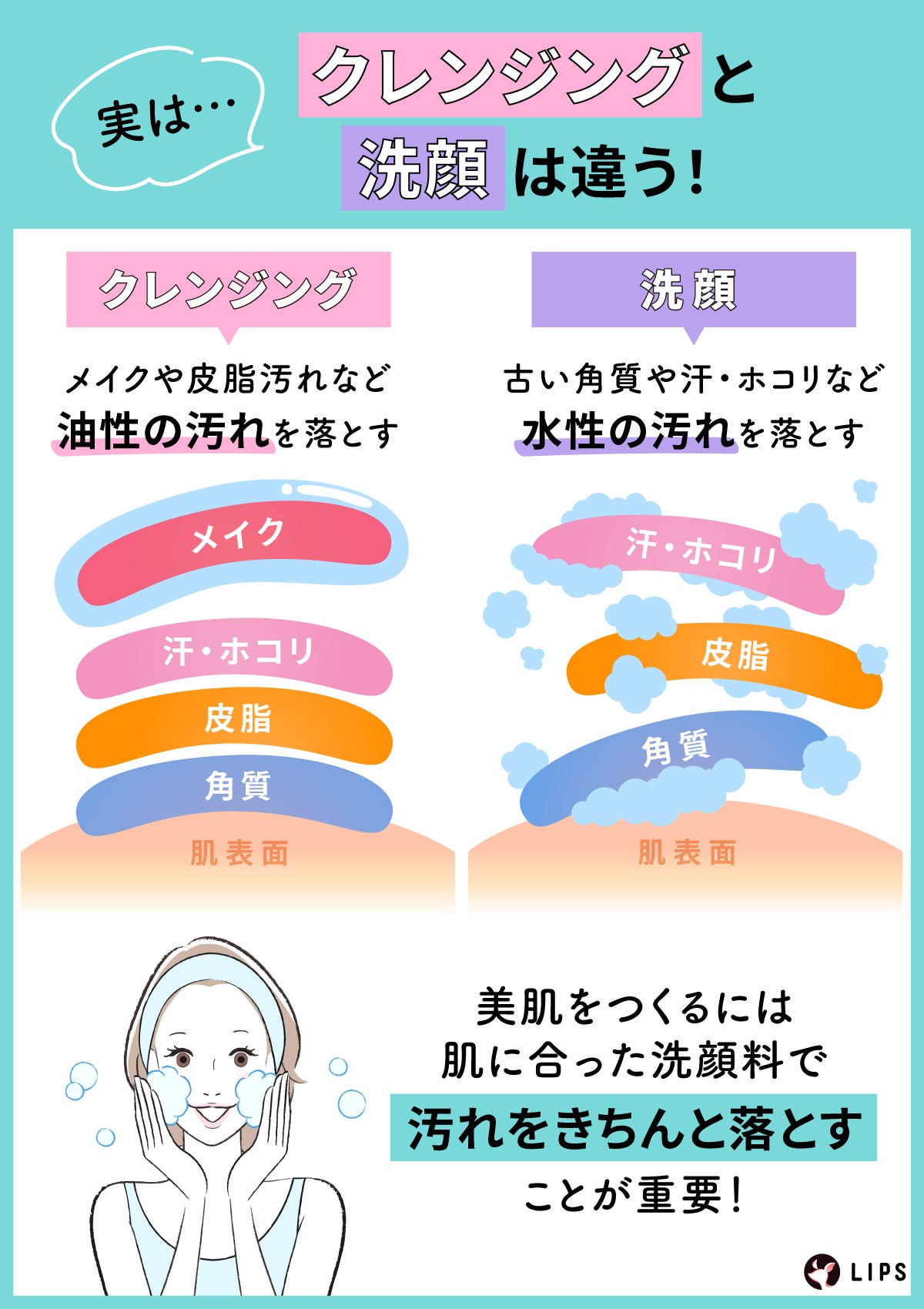 実はクレンジングと洗顔は違う!クレンジングはメイクや皮脂汚れなど油性の汚れを落とす。洗顔は古い角質や汗・ホコリなど水性の汚れを落とす。美肌をつくるには肌に合った洗顔料で汚れをきちんと落とすことが重要!