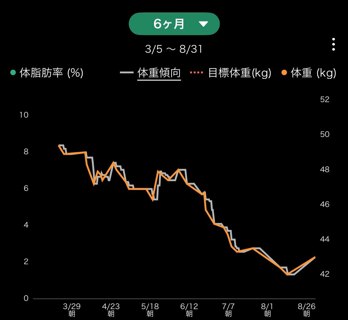 う^. .^ on LIPS 「こんばんは🌛🤍だいぶ時間がかかってしまいましたがダイエットに成..」(2枚目)