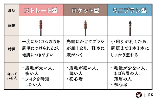 ストレート型は一度にたくさんの液を眉毛につけられるが、地肌につきやすい。眉毛が太い・多い人・メイクを時短したい人向き。ロケット型は先端にかけてブラシが細くなり、軽めに液がつく。眉毛が細い・薄い人・初心者向き。ミニブラシ型は小回りが利くため、眉尻まで1本1本しっかり塗れる。毛量が少ない人・まばら眉の人・薄眉の人・初心者向き。