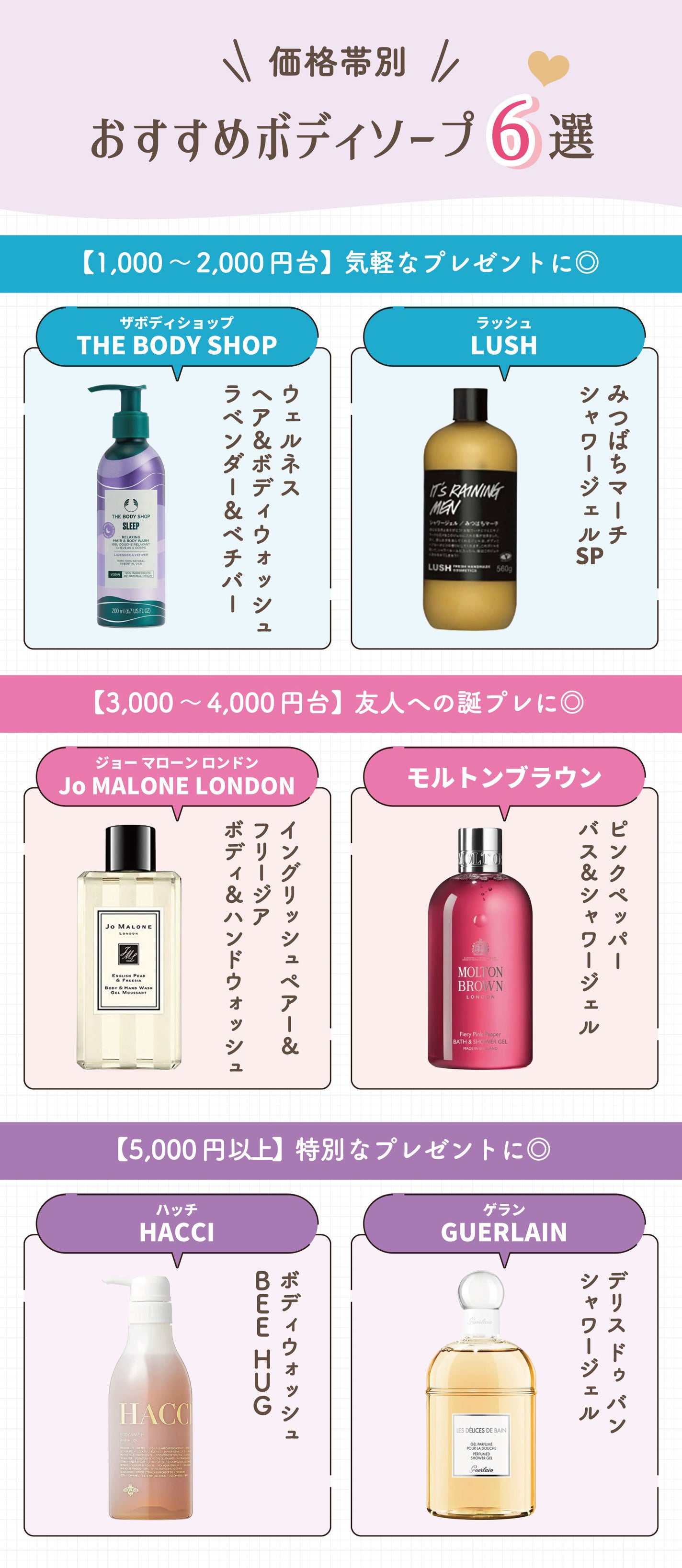 価格帯別おすすめボディソープ6選。【1,000~2,000円台】気軽なプレゼントに◎THE BODY SHOP(ザボディショップ)ウェルネス ヘア&ボディウォッシュ ラベンダー&ベチバー・ラッシュ(LUSH)みつばちマーチ シャワージェル SP。【3,000~4,000円台】友人への誕プレに◎Jo MALONE LONDON(ジョー マローン ロンドン)イングリッシュペアー&フリージア ボディ&ハンドウォッシュ・モルトンブラウンピンクペッパー バス&シャワージェル。【5,000円以上】特別なプレゼントに◎HACCI(ハッチ)ボディウォッシュ BEE HUG・GUERLAIN(ゲラン)デリス ドゥ バン シャワージェル。