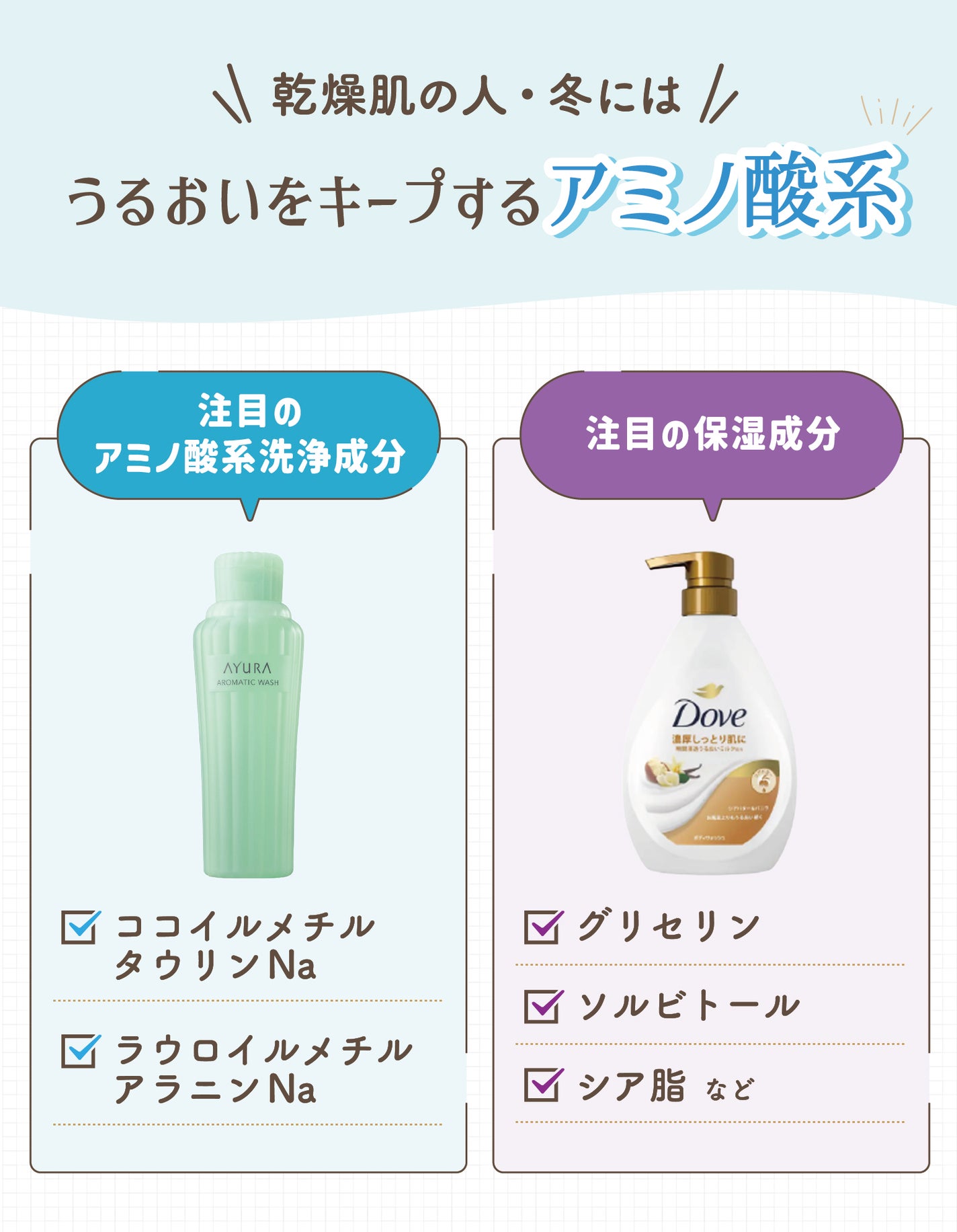 乾燥肌の人・冬にはうるおいをキープするアミノ酸系。注目のアミノ酸系洗浄成分はココイルメチルタウリンNa・ラウロイルメチルアラニンNa。注目の保湿成分はグリセリン・ソルビトール・シア脂など。