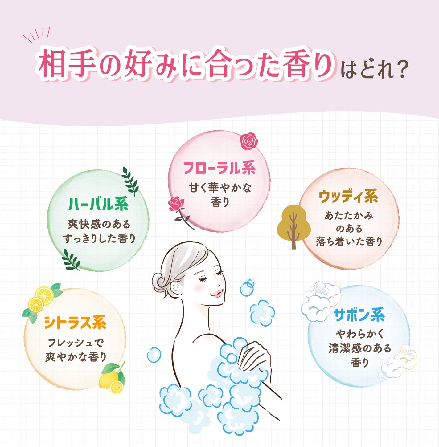 相手の好みに合った香りはどれ?シトラス系はフレッシュで爽やかな香り・ハーバル系は爽快感のあるすっきりした香り・フローラル系は甘く華やかな香り・ウッディ系はあたたかみのある落ち着いた香り・サボン系はやわらかく清潔感のある香り。