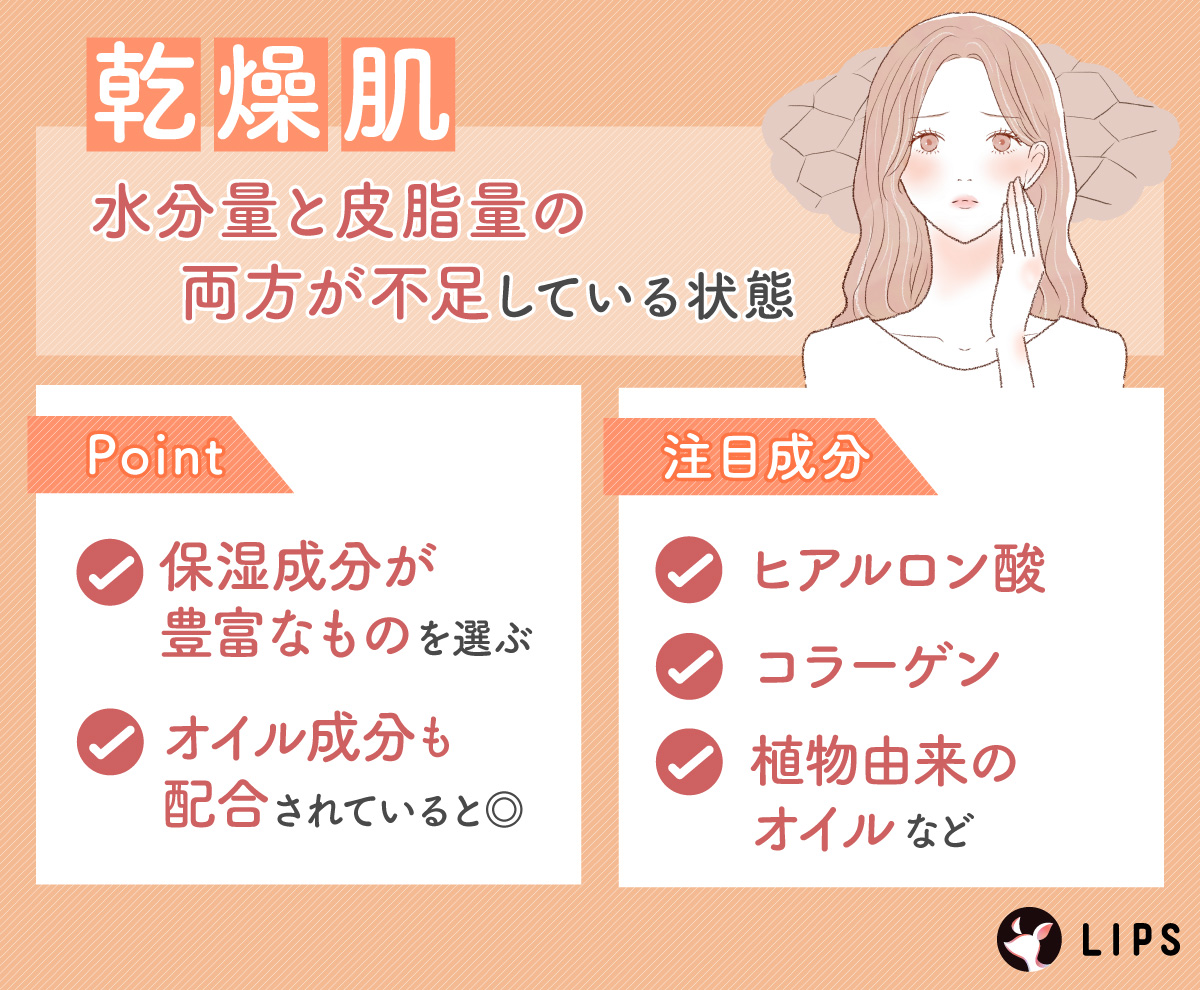 乾燥肌は水分量と皮脂量の両方が不足している状態。保湿成分が豊富なものを選びオイル成分も配合されていると◎注目成分はヒアルロン酸・コラーゲン・植物由来のオイルなど。