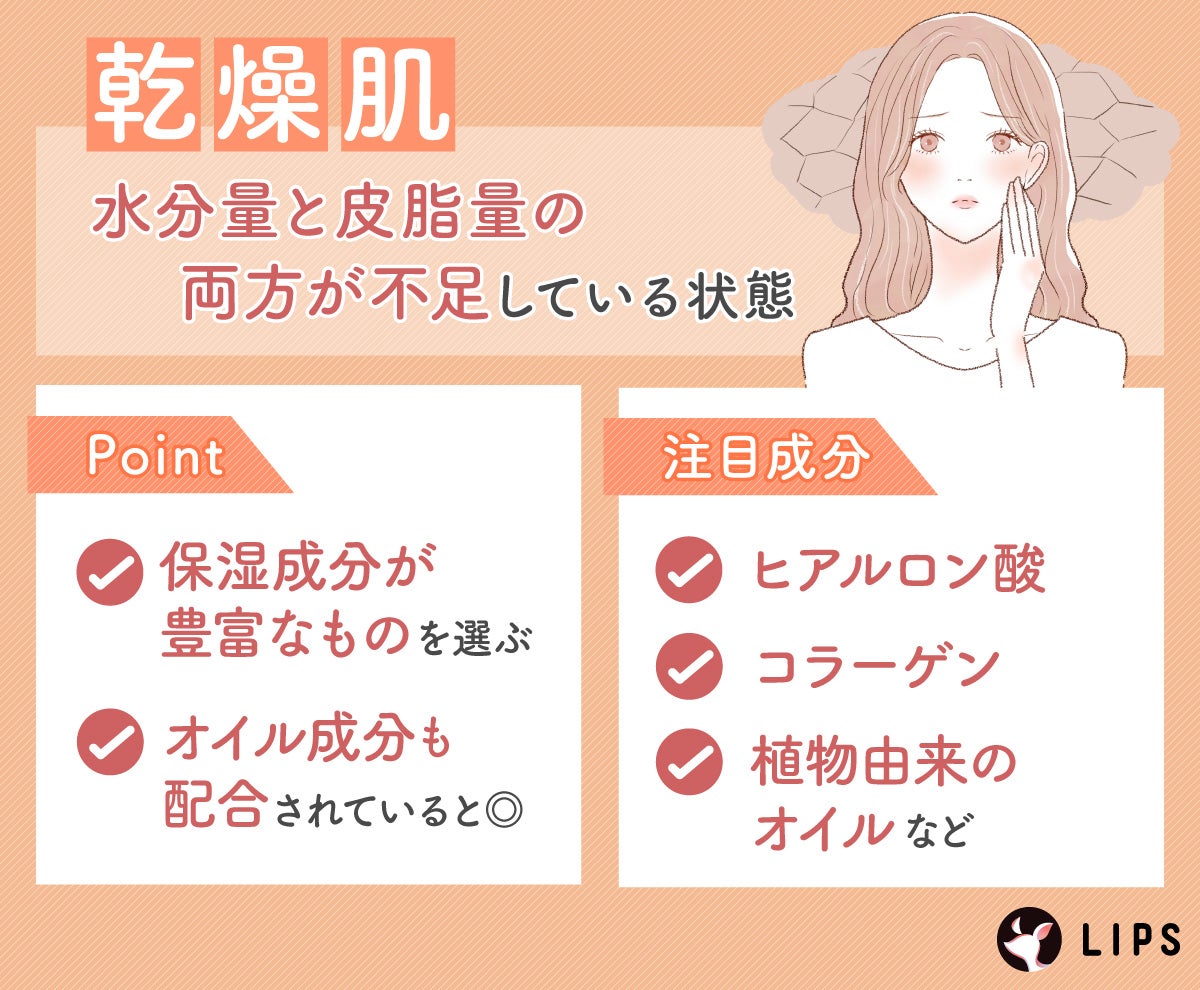 乾燥肌は水分量と皮脂量の両方が不足している状態。保湿成分が豊富なものを選びオイル成分も配合されていると◎注目成分はヒアルロン酸・コラーゲン・植物由来のオイルなど。