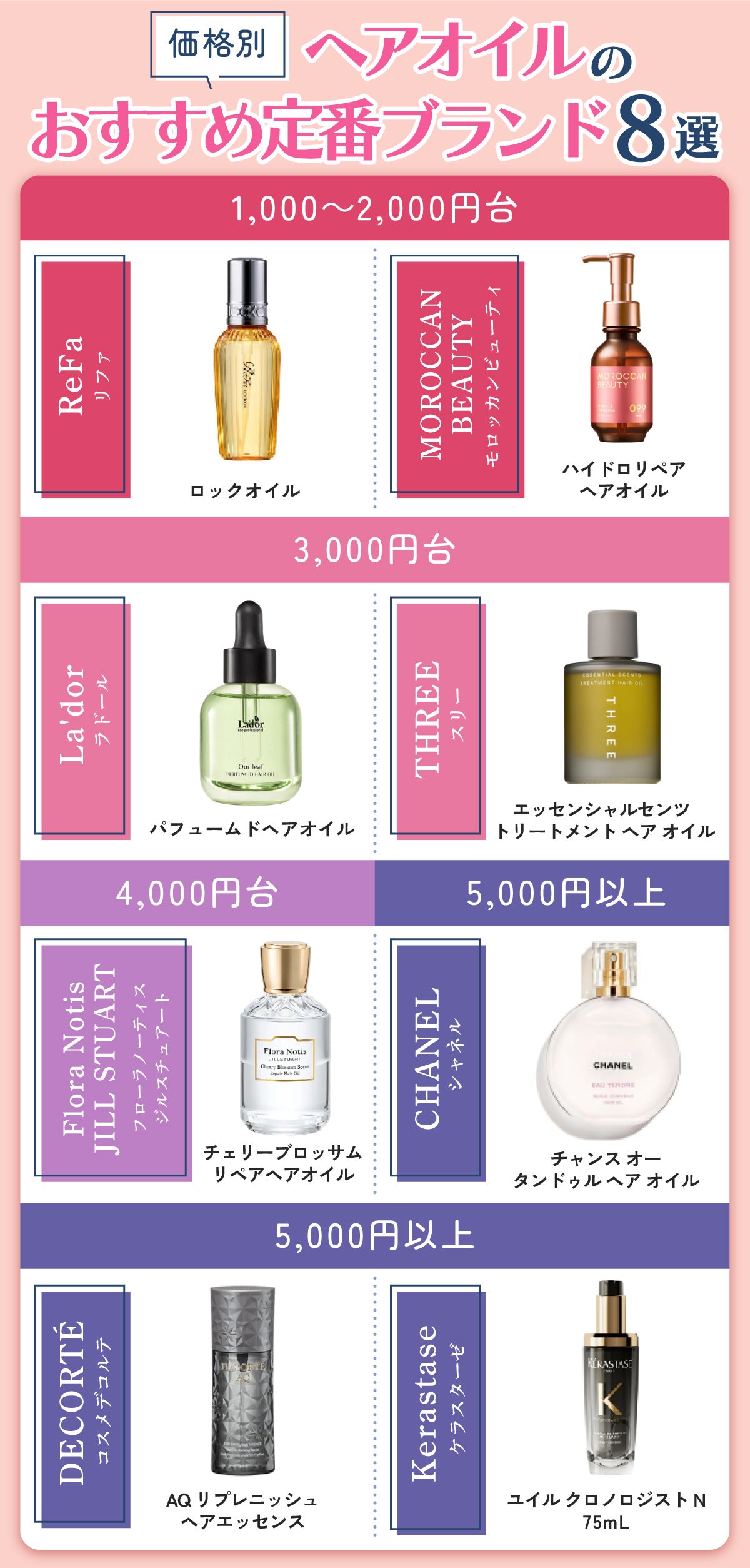 価格別ヘアオイルのおすすめ定番ブランド8選。【1,000~2,000円台】ReFa(リファ)ロックオイル・MOROCCAN BEAUTY(モロッカンビューティ)ハイドロリペア ヘアオイル。【3,000円台】La'dor(ラドール)パフュームドヘアオイル・THREE(スリー)エッセンシャルセンツ トリートメント ヘア オイル。【4,000円台】Flora Notis JILL STUART(フローラノーティス ジルスチュアート)チェリーブロッサム リペアヘアオイル。【5,000円以上】CHANEL(シャネル)チャンス オー タンドゥル ヘア オイル・DECORTÉ(コスメデコルテ)AQ リプレニッシュ ヘアエッセンス・Kerastase(ケラスターゼ)ユイル クロノロジスト N 75mL。