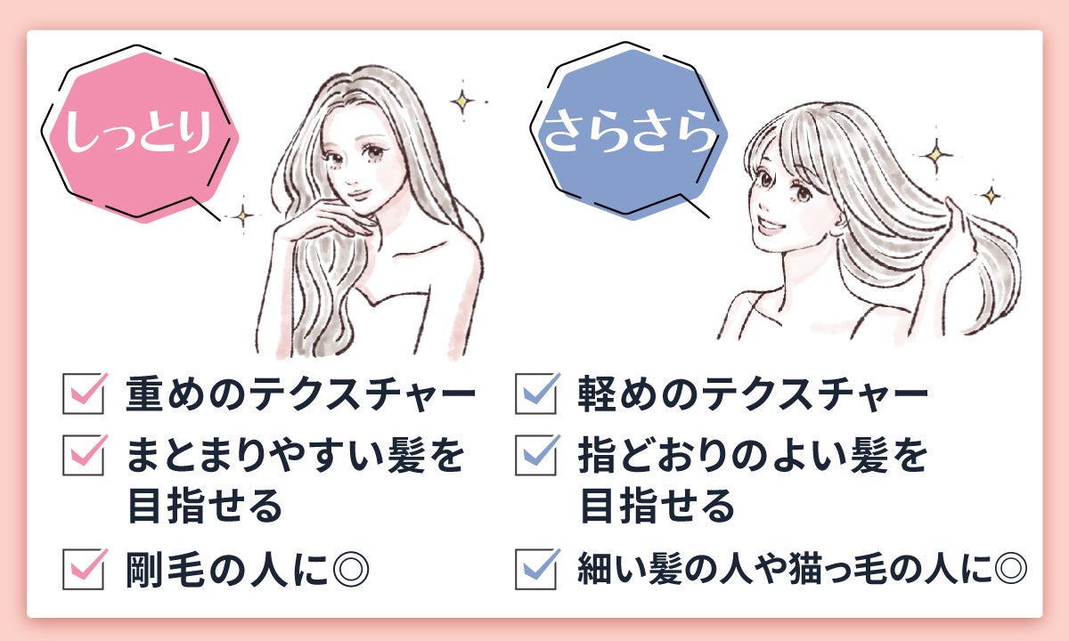 しっとりタイプは重めのテクスチャーでまとまりやすい髪を目指せる。剛毛の人に◎さらさらタイプは軽めのテクスチャーで指どおりのよい髪を目指せる。細い髪や猫っ毛の人に◎
