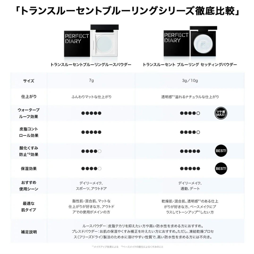 トランスルーシェント ブルーリング セッティング パウダー/PERFECT DIARY/プレストパウダーを使ったクチコミ（3枚目）