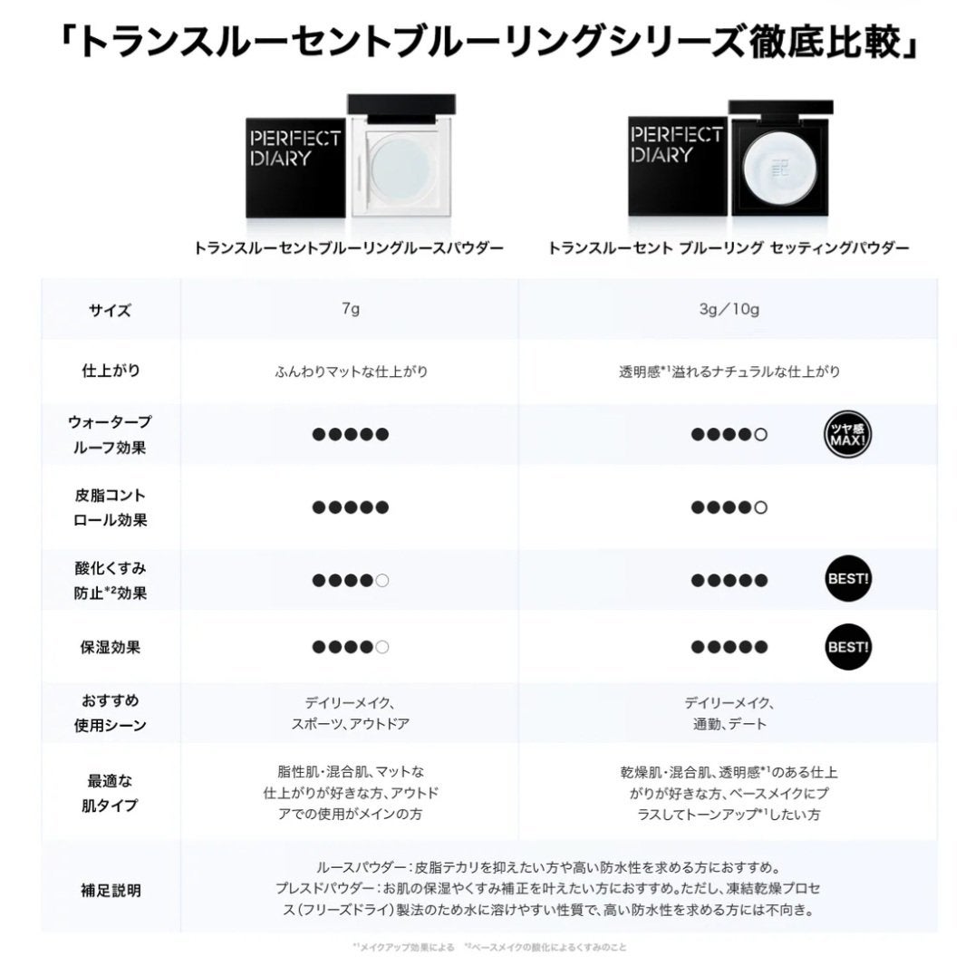 トランスルーシェントブルーリング ルースパウダー(N)/PERFECT DIARY/ルースパウダーを使ったクチコミ(3枚目)