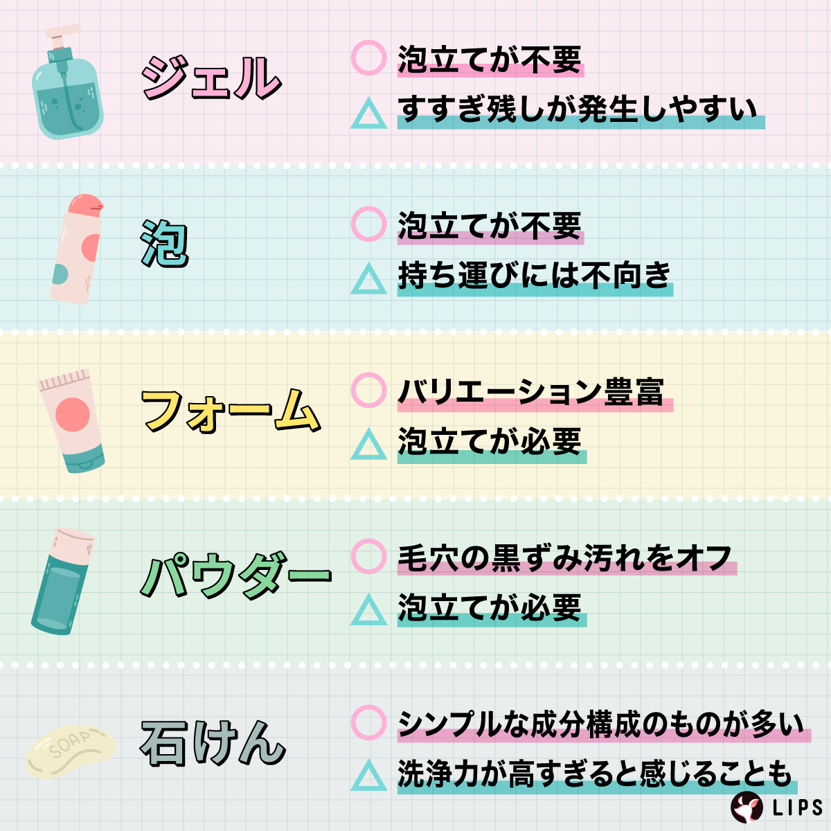 ジェルは泡立てが不要だがすすぎ残しが発生しやすい。泡は泡立てが不要で便利だが持ち運びに不向き。フォームはバリエーションが豊富な一方、泡立てが必要という面も。パウダーは毛穴の黒ずみ汚れをオフしやすいが泡立てが必要。石けんはシンプルな成分構成なものが多い一方、洗浄力が高すぎると感じることも。