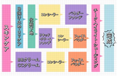 ベースメイクの手順