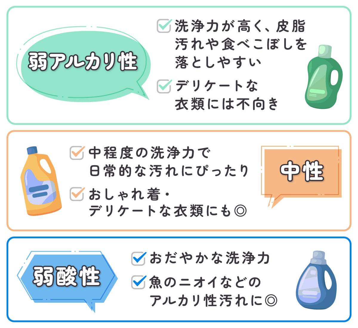 弱アルカリ性は洗浄力が高く、皮脂汚れや食べこぼしを落としやすいがデリケートな衣類には不向き。中性は中程度の洗浄力で日常的な汚れにぴったり。おしゃれ着・デリケートな衣類にも◎弱酸性はおだやかな洗浄力で魚のニオイなどのアルカリ性汚れに◎