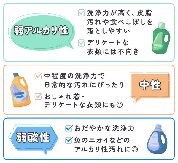 弱アルカリ性は洗浄力が高く、皮脂汚れや食べこぼしを落としやすいがデリケートな衣類には不向き。中性は中程度の洗浄力で日常的な汚れにぴったり。おしゃれ着・デリケートな衣類にも◎弱酸性はおだやかな洗浄力で魚のニオイなどのアルカリ性汚れに◎