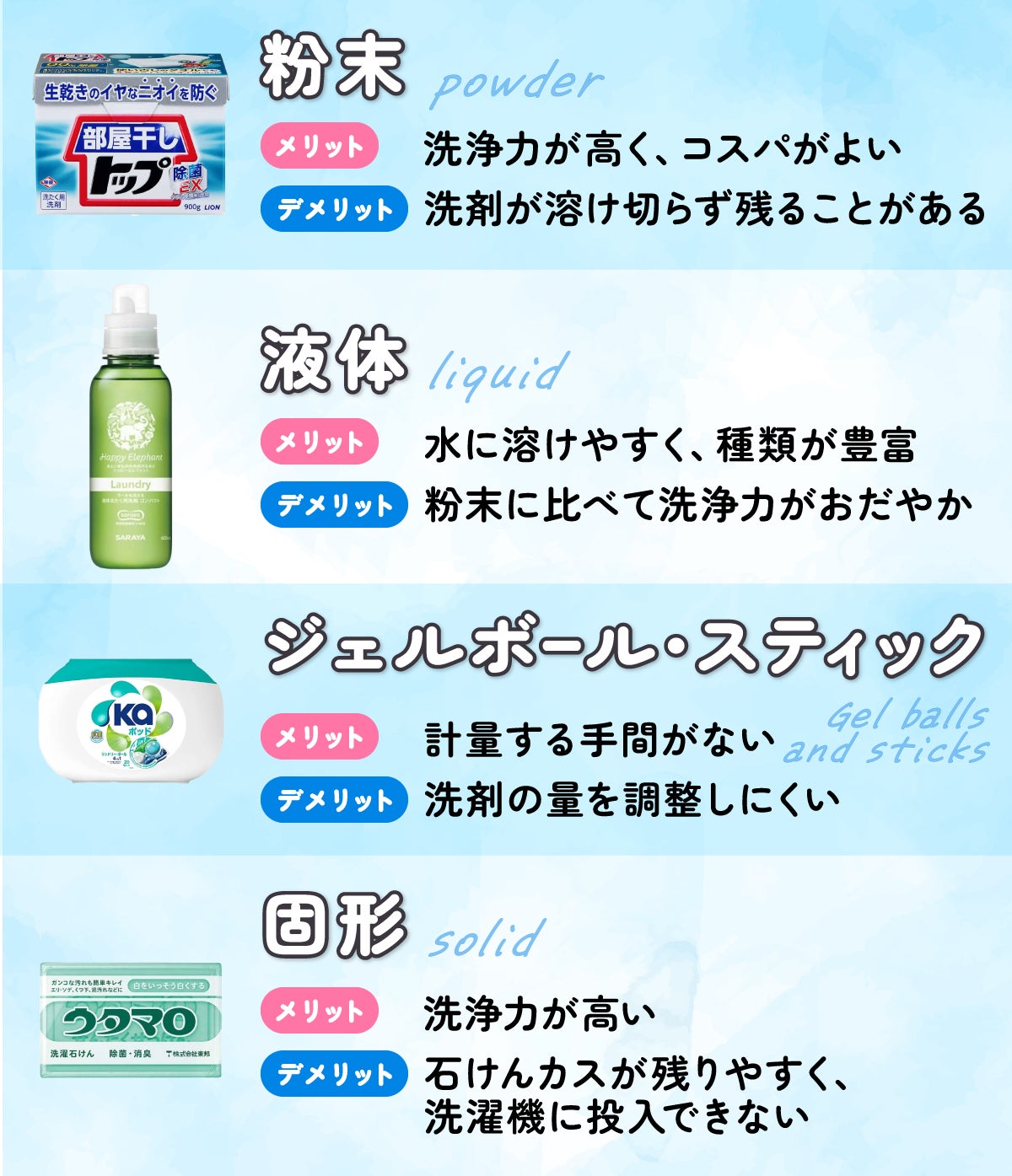 粉末は洗浄力が高く、コスパがよいのがメリットだが、洗剤が溶け切らず残ることがあるのがデメリット。液体は水に溶けやすく、種類が豊富なのがメリット。粉末に比べて洗浄力がおだやか。ジェルボール・スティックは計量する手間がないのがメリットだが洗剤の量を調整しにくいのがデメリット。固形は洗浄力が高いのがメリットだが石けんカスが残りやすく、洗濯機に投入できないのがデメリット。