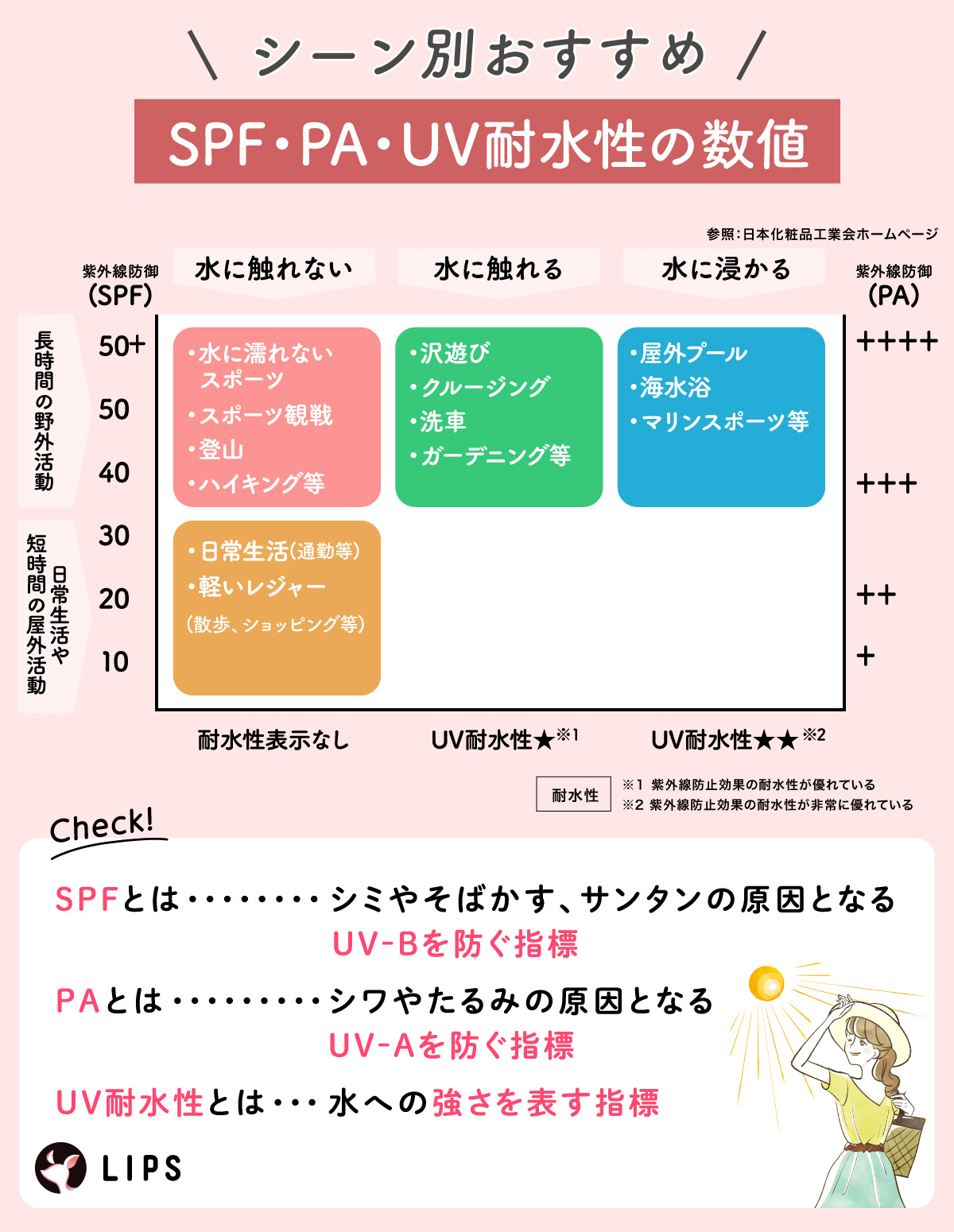 シーン別おすすめSPF・PA・UV耐水性の数値。水に濡れないスポーツ・スポーツ観戦・登山・ハイキング等の水に濡れない長時間の野外活動なら、SPF40～50+・PA+++～++++・耐水性表示なし。沢遊び・クルージング・洗車・ガーデニング等の水に濡れる長時間の野外活動なら、SPF40～50+・PA+++～++++・UV耐水性★。屋外プール・海水浴・マリンスポーツ等の水に浸かる長時間の野外活動なら、SPF40～50+・PA+++～++++・UV耐水性★★。通勤等の日常生活・徒歩・ショッピングといった軽いレジャー等の水に触れない日常生活や短時間の野外活動なら、SPF10～30・PA+～+++・耐水性表示なし。SPFとはシミやそばかす、サンタンの原因となるUV-Bを防ぐ指標。PAとはシワやたるみの原因となるUV-Aを防ぐ指標。UV耐水性とは水への強さを表す指標。