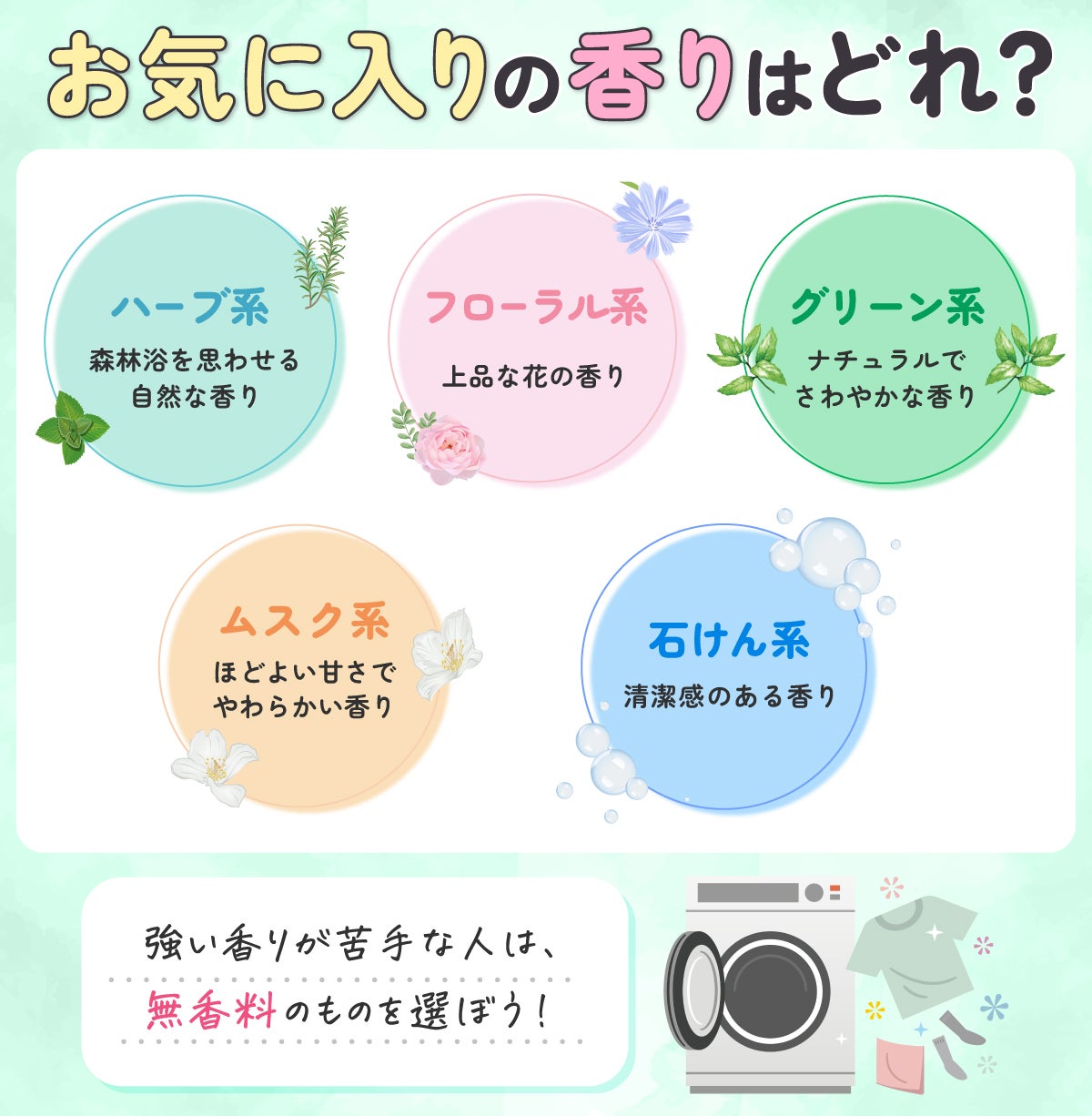 お気に入りの香りはどれ?ハーブ系は森林浴を思わせる自然な香り。フローラル系は上品な花の香り。グリーン系はナチュラルでさわやかな香り。ムスク系はほどよい甘さでやわらかい香り。石けん系は清潔感のある香り。強い香りが苦手な人は、無香料のものを選ぼう!
