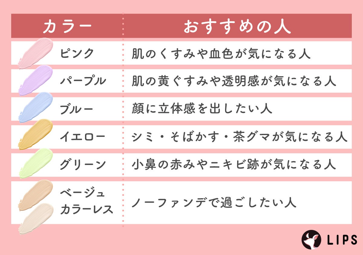 ピンクは肌のくすみや血色が気になる人。パープルは肌の黄ぐすみや透明感が気になる人。ブルーは顔に立体感を出したい人。イエローはシミ・そばかす・茶グマが気になる人。グリーンは小鼻の赤みやニキビ跡が気になる人におすすめ。ベージュ・カラーレスはノーファンデで過ごしたい人。