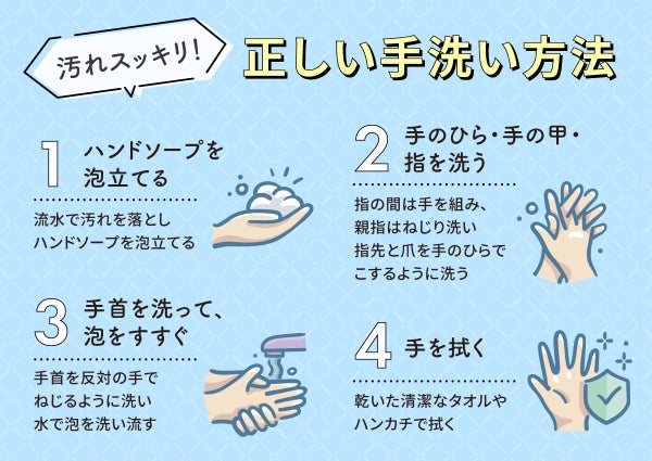 汚れスッキリ!正しい手洗い方法。流水で汚れを落とし、ハンドソープを泡立てる。指の間は手を組み、親指はねじり洗いし指先と手のひらでこするように洗う。手首を反対の手でねじれるように洗い水で泡を洗い流す。乾いた清潔なタオルやハンカチで拭く。