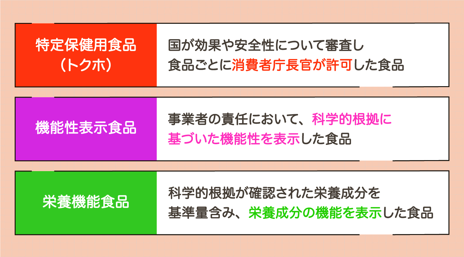 特定保健用食品（トクホ）は国が効果や安全性について審査し食品ごとに消費者庁長官が許可した食品。機能性表示食品は事業者の責任において、科学的根拠に基づいた機能性を表示した食品。栄養機能食品は科学的根拠が確認された栄養成分を基準量含み、栄養成分の機能を表示した食品。