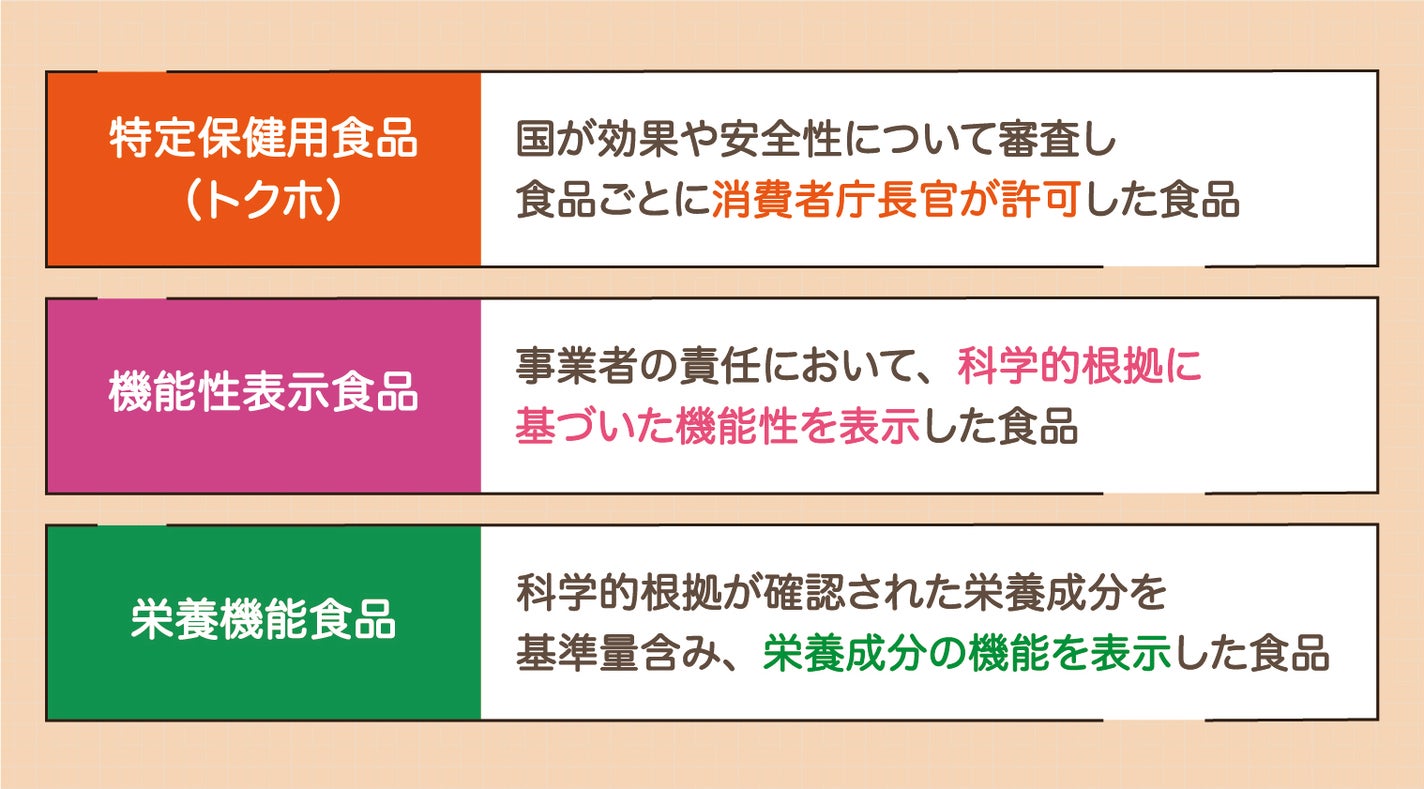 特定保健用食品(トクホ)は国が効果や安全性について審査し食品ごとに消費者庁長官が許可した食品。機能性表示食品は事業者の責任において、科学的根拠に基づいた機能性を表示した食品。栄養機能食品は科学的根拠が確認された栄養成分を基準量含み、栄養成分の機能を表示した食品。